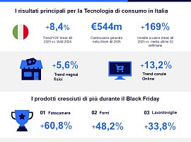 NielsenIQ: Black Friday positivo per il mercato italiano della tecnologia di consumo (+8,4%)