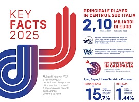 Multicedi:  fatturato a 2,10 miliardi e 72 nuove aperture nel 2025