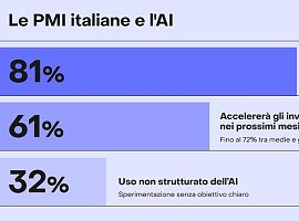 AI: l’81% delle Pmi la usa, ma una su tre senza obiettivi chiari