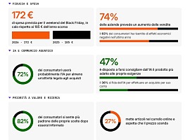Report Shopify: italiani più prudenti per lo shopping delle feste, ma le aziende restano fiduciose