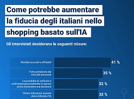 Intelligenza artificiale: 3 italiani su 4 sono aperti agli assistenti di shopping