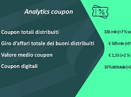 Coupon: nel 2025 +7% di buoni distribuiti,  per un valore totale di oltre 500 milioni di euro