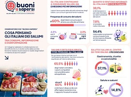 Ivsi lancia la campagna “Buoni a Sapersi” per promuovere una corretta informazione sui salumi