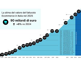 E-commerce in crescita in Italia: valore oltre i 90 miliardi di euro