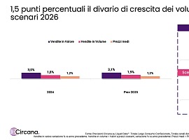 Circana: nel 2026 largo consumo in positivo, tra difesa dei margini e rilancio dei volumi