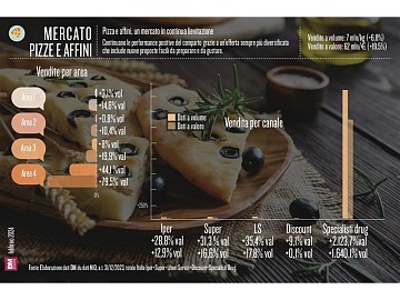 Pizza e affini, un mercato in continua lievitazione