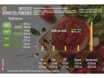 I derivati del pomodoro accelerano su qualità e tracciabilità