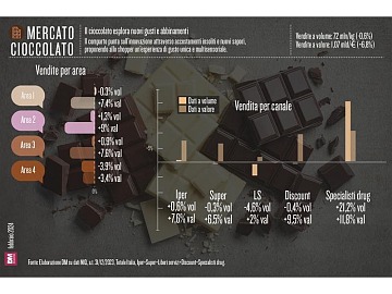 Il cioccolato esplora nuovi gusti e abbinamenti