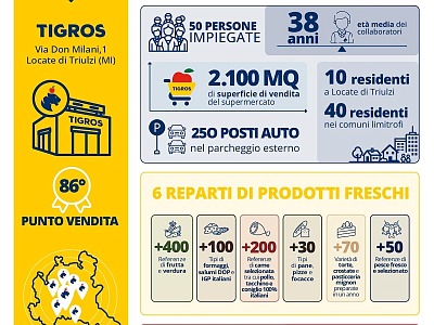 Tigros inaugura a Locate di Triulzi l’86esimo supermercato della catena