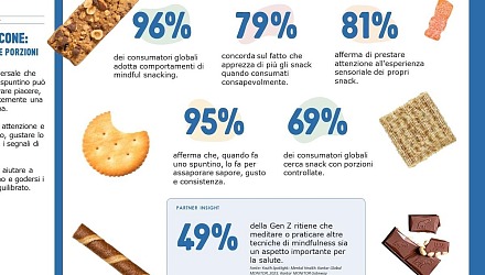 Mondelēz International pubblica il sesto rapporto State of snacking