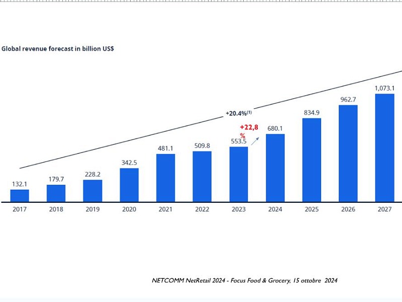 Netcomm Focus Food & Grocery 2024