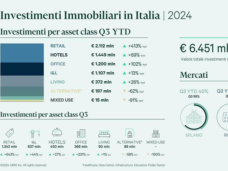 Cbre - Investimenti immobiliari in Italia