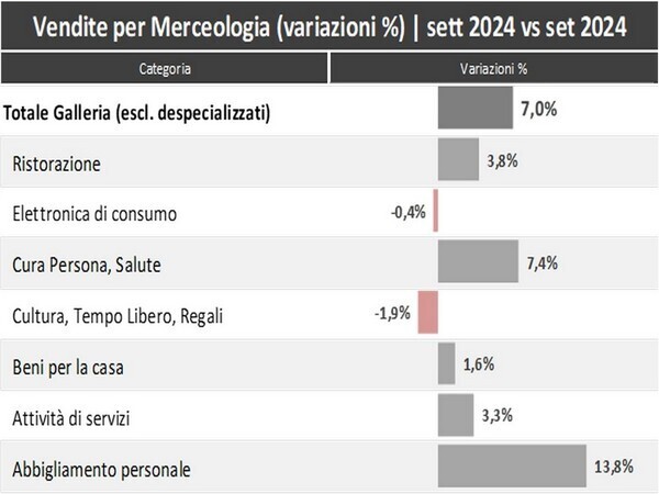 vendite per merceologia centri commerciali SETTEMBRE cncc EY