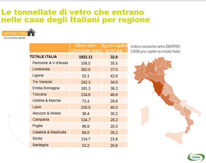 Gli italiani apprezzano sempre più il vetro - Distribuzione Moderna