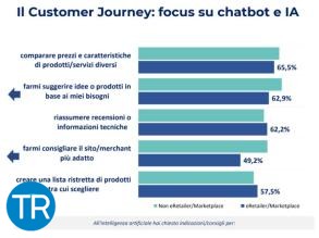 Netcomm: il 14,8% di chi compra sui marketplace consulta un chatbot AI prima di scegliere