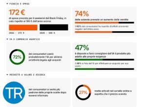 Shopify: per le festività consumatori più cauti nelle spese, ma le aziende restano fiduciose