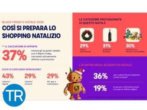 Shopfully: da Black Friday a Natale, un'unica ondata di shopping tra pianificazione e risparmio